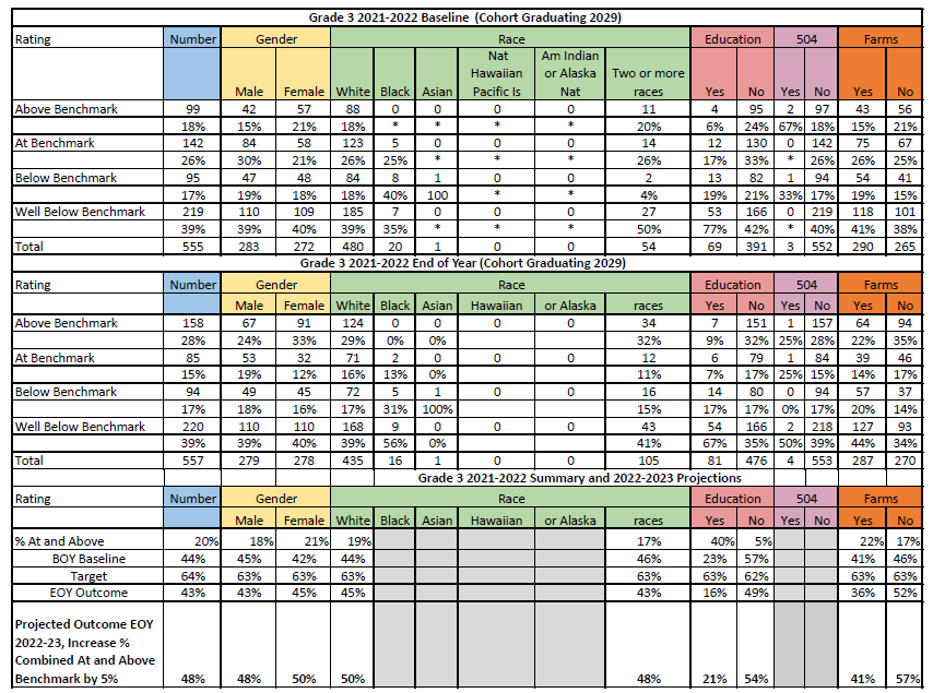 Grade 3The data table includes reading screening scores for grade three students, with categories of Above Benchmark, At Benchmark, Below Benchmark, and Well Below Benchmark.  The table includes outcome data for the 2021-2022 school year as well as projected growth for the 2022-2023 year.  Data is disaggregated by race, gender, special education status, and FARMS.  Scores indicate slight growth from 2021 fall to 2022 spring, with small increases in the total population of grade three students as well as the subgroups.  An additional 5% growth for spring 2023 is projected.